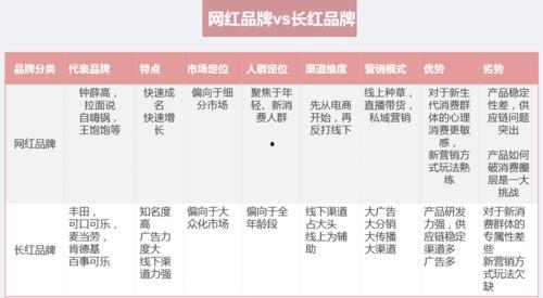 成功转型的网红品牌,成功转型的传奇之路